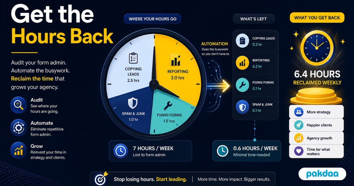 Illustration of an agency time audit showing hours spent on form admin tasks like copying leads and reporting, and the automation that reclaims that time.
