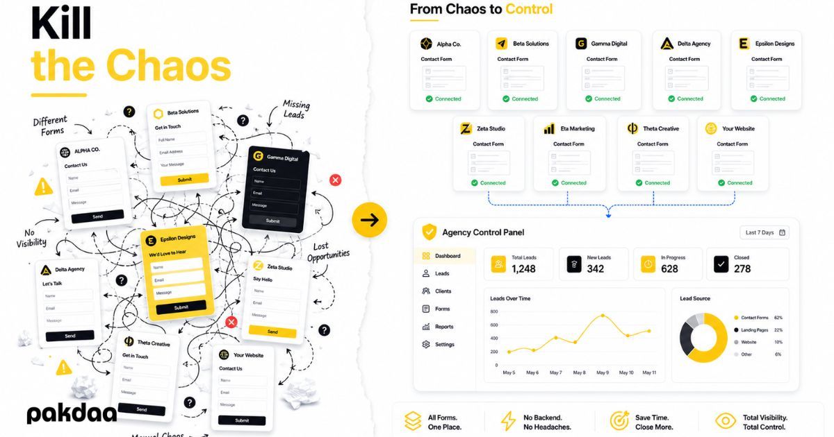 Illustration of a digital agency managing website forms for multiple clients through one organised workflow, replacing scattered chaos with a clear system.