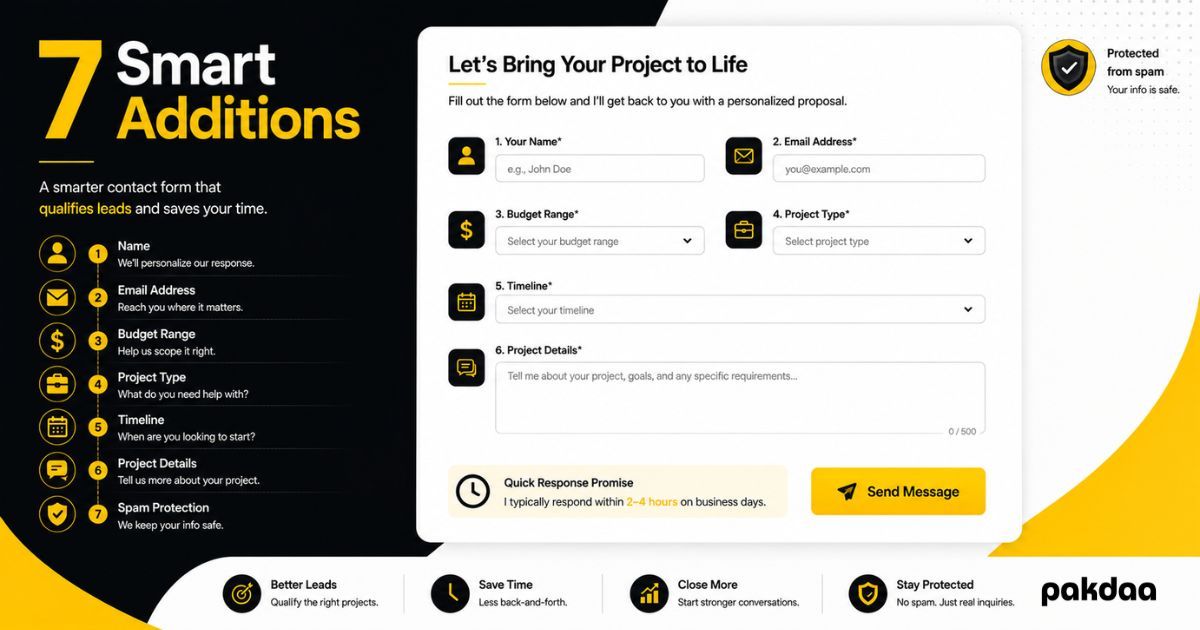 Illustration of a freelancer contact form with seven smart additions like budget, scope, and timeline fields that qualify leads and reduce back-and-forth.