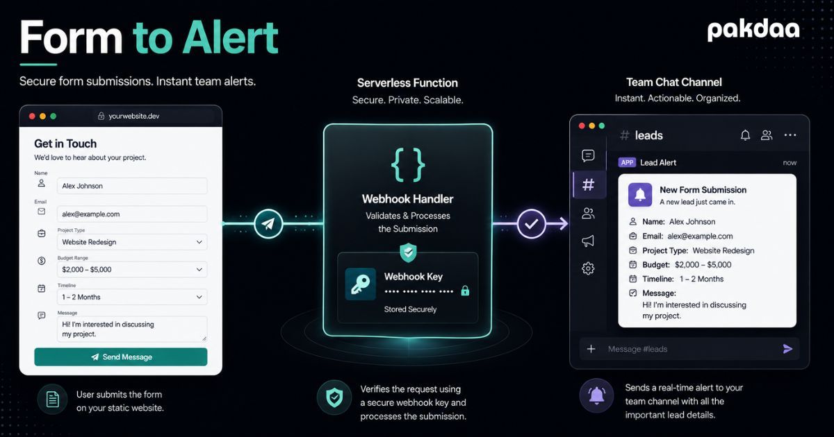 Diagram explaining how website forms work, following a customer enquiry from the submit button through validation and delivery to the business inbox.