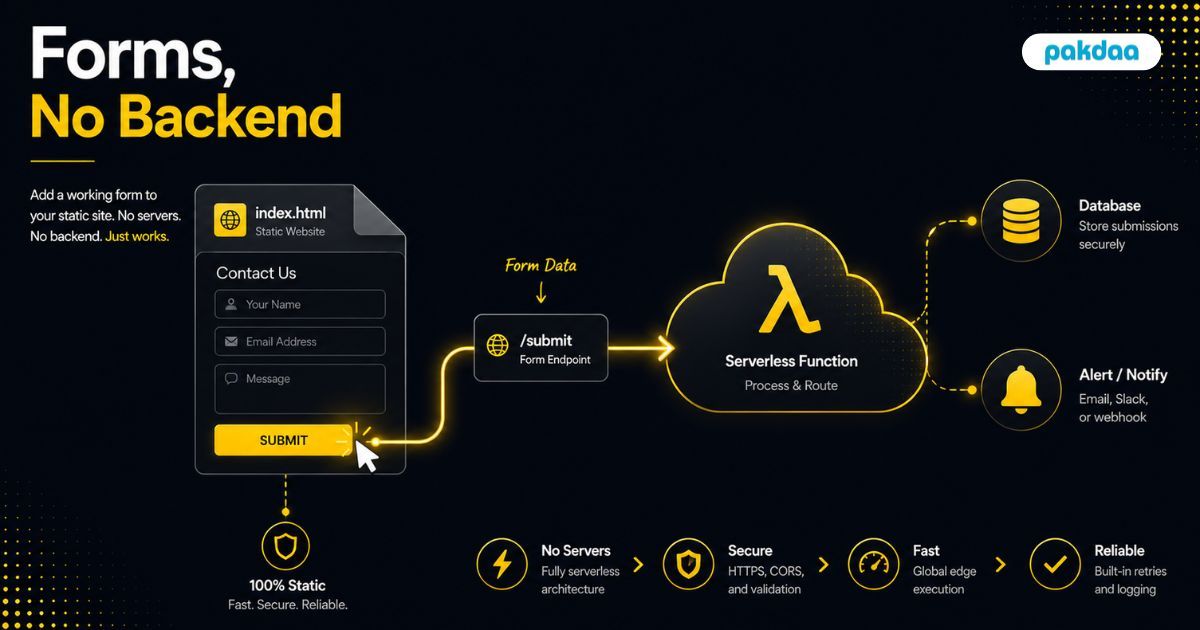 Illustration of a contact form on a static website sending submissions to a form endpoint and serverless function, capturing leads with no backend server required.