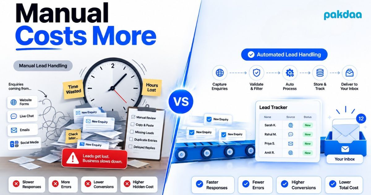 Illustration of the hidden cost of managing contact forms manually, showing wasted hours, missed leads, and errors from copying enquiries by hand