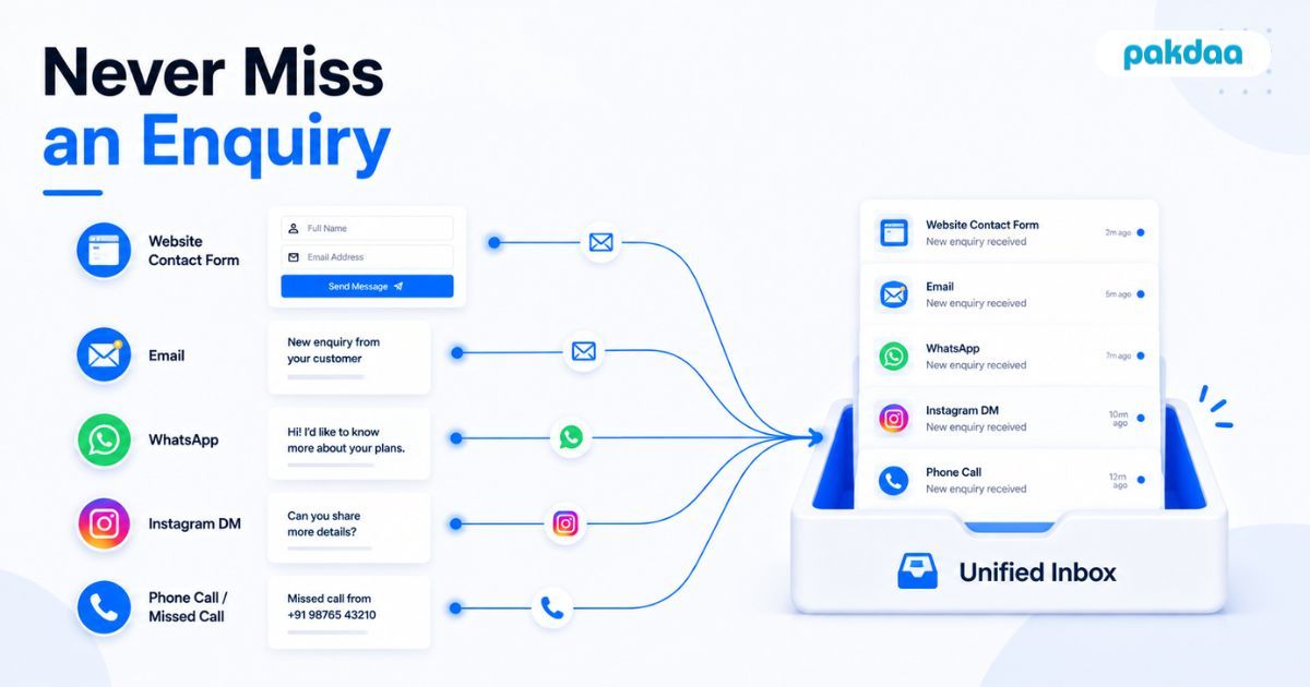 Diagram of a business capturing every customer enquiry from website forms, email, WhatsApp, and social DMs into one unified inbox so no lead is ever missed.